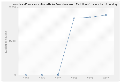 Marseille 4e Arrondissement : Evolution of the number of housing